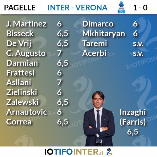 #InterVerona Pagelle
Carlos Augusto il miglior co-titolare. Asllani su buoni ritmi
👉 Pagelle e commento su iotifointer.it