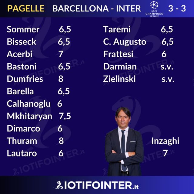 #BarcellonaInter Dumfries e Thuram, ci siete mancati. Mkhitaryan, le sue serate
👉 Pagelle e commento su iotifointer.it